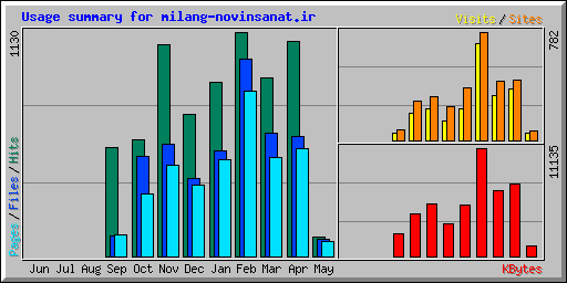 Usage summary for milang-novinsanat.ir